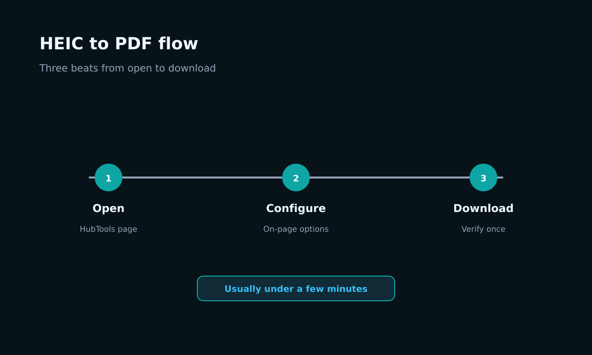 HEIC to PDF step timeline
