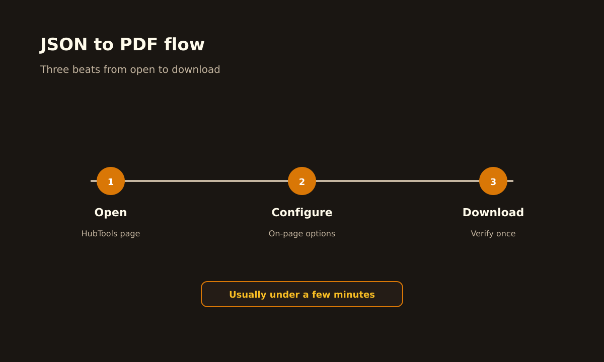 JSON to PDF step timeline