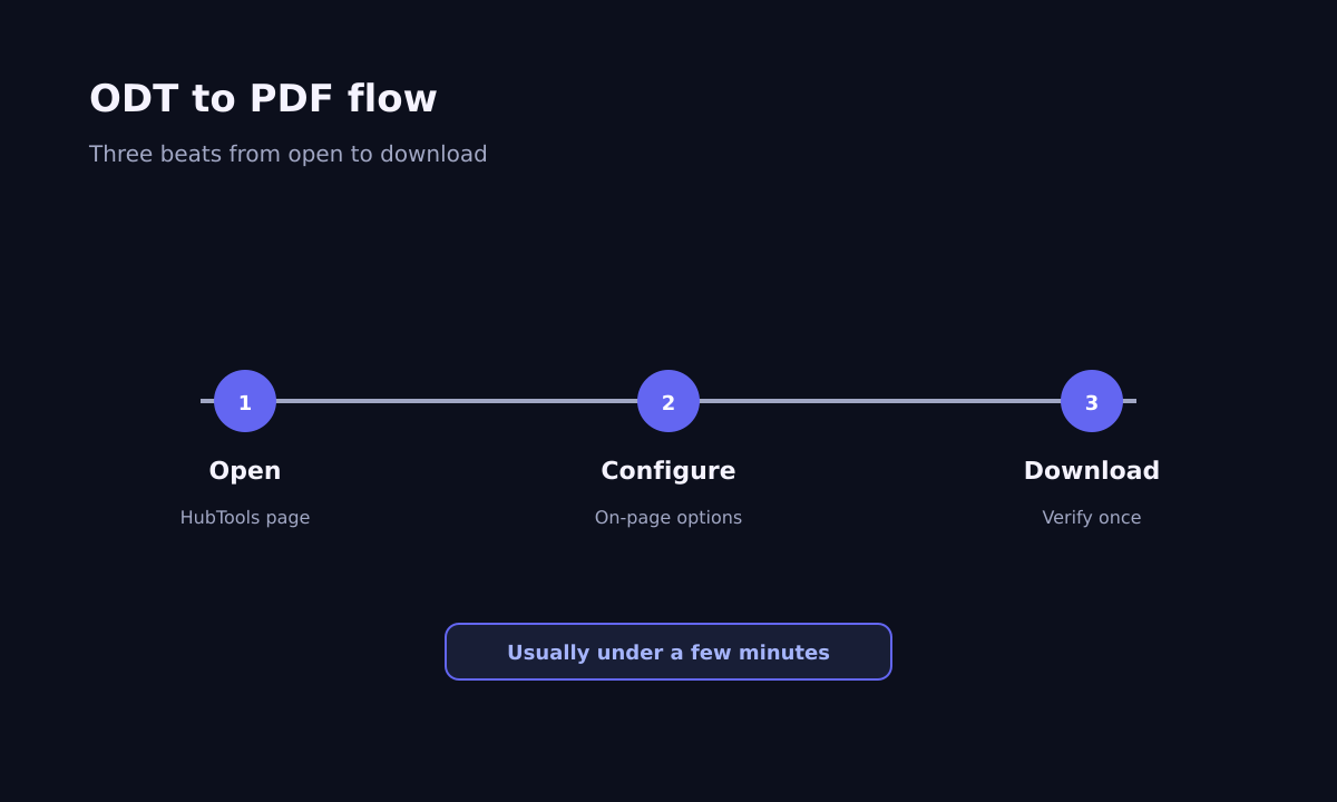 ODT to PDF step timeline