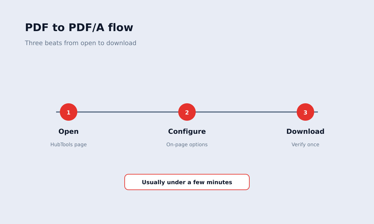 PDF to PDF/A step timeline