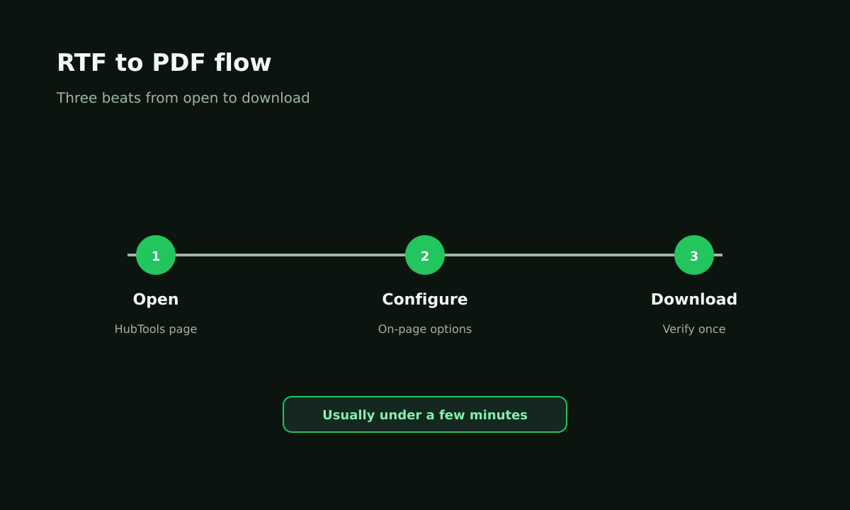 RTF to PDF step timeline
