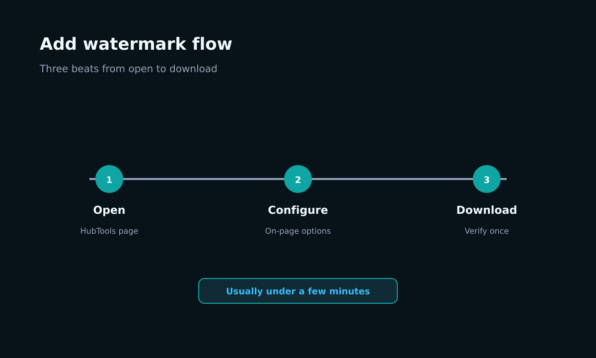 Add watermark step timeline